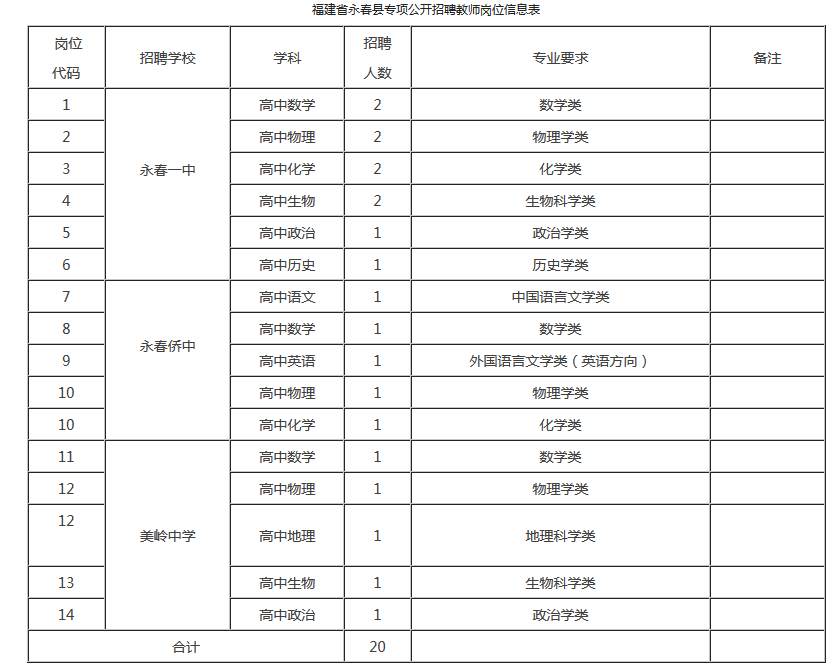 福建省永春县专项公开招聘教师岗位信息表