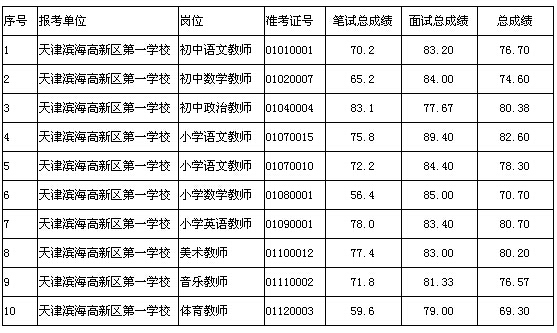 2016天津滨海高新区管委会招聘教师总成绩公告